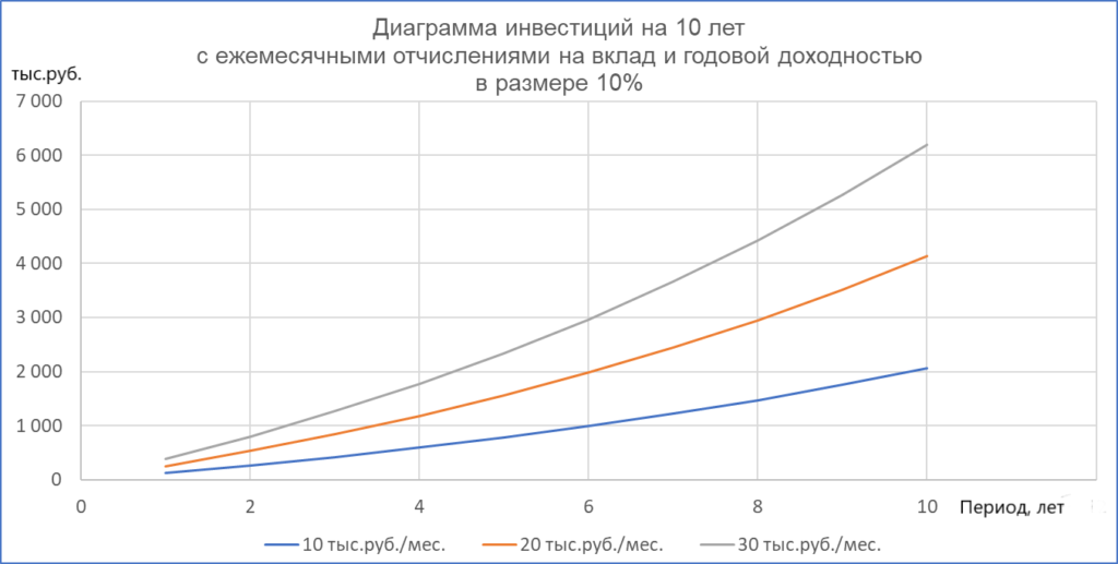 Диаграмма инвестиций
