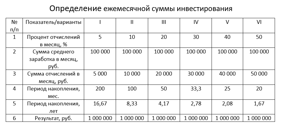 Определение ежемесячной суммы инвестирования