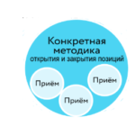 Методика принятия решений об открытии и закрытии позиций на различных рынках