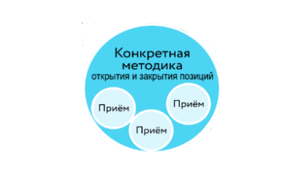 Методика принятия решений об открытии и закрытии позиций на различных рынках