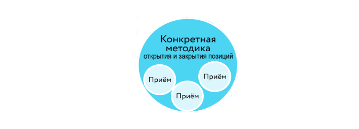 Методика принятия решений об открытии и закрытии позиций на различных рынках
